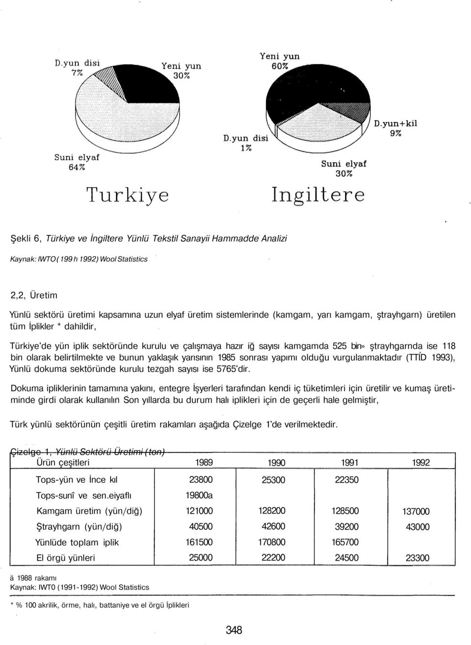 yaklaşık yarısının 1985 sonrası yapımı olduğu vurgulanmaktadır (TTID 1993), Yünlü dokuma sektöründe kurulu tezgah sayısı ise 5765'dir.