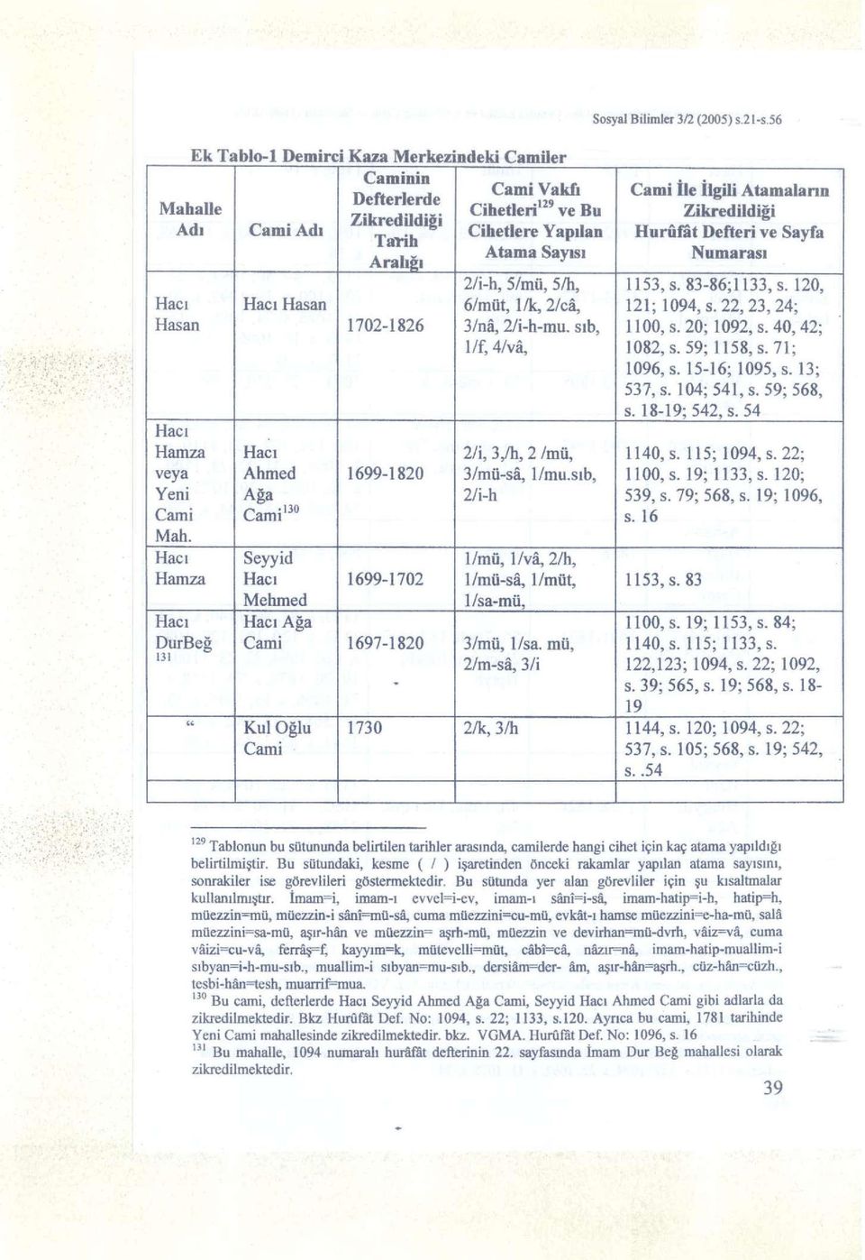 Vakfı Cihetleri 129 ve Bu Cihetlere Yapılan Atama Sayısı 2/i-h, 5/mü, 5/h, 6/müt, l/k, 2/câ, 3/nâ, 2/i-h-mu. sıb, l/f,4/vâ, 2/i, 3,/h, 2 /mü, 3/mü-sâ, l/mu.