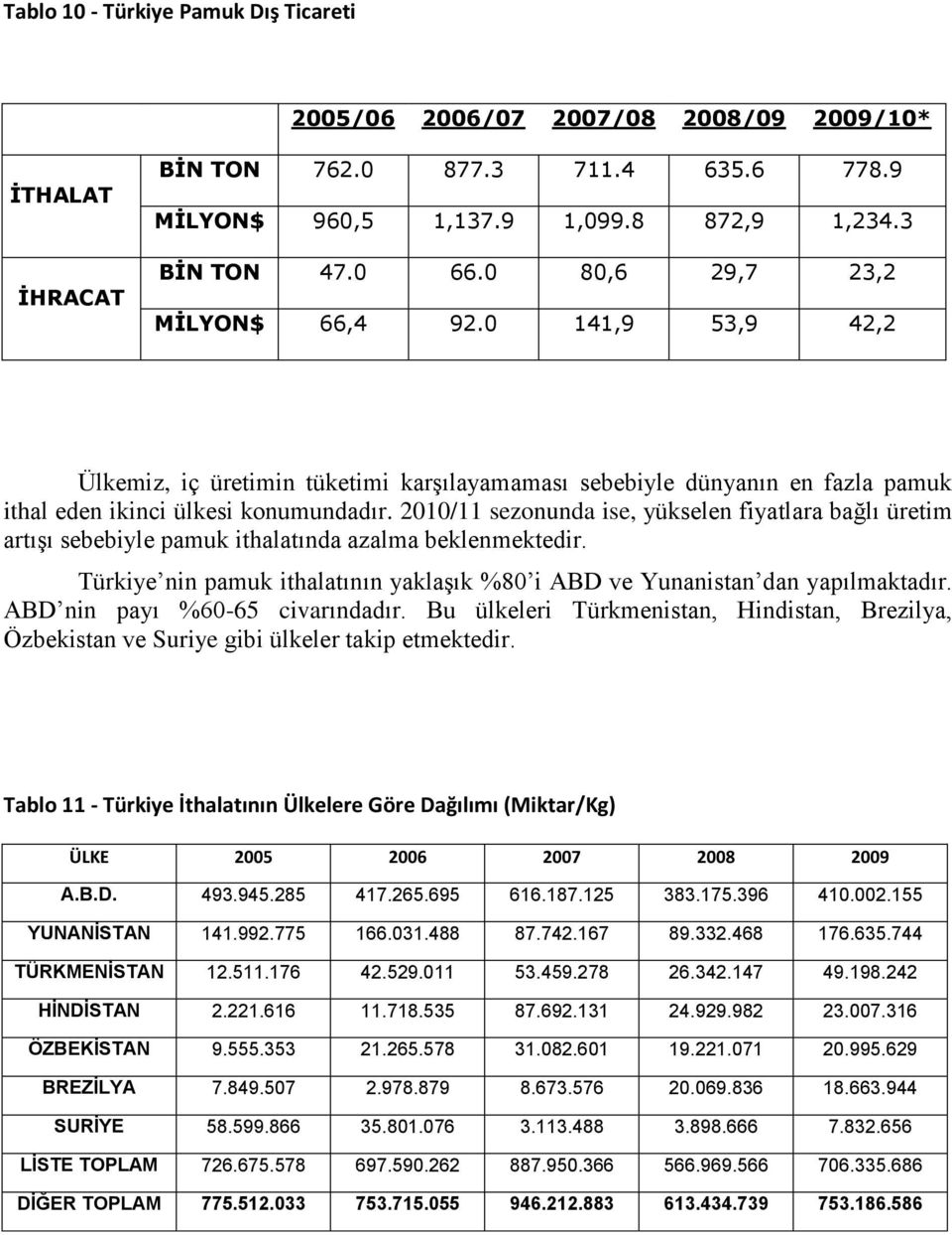 2010/11 sezonunda ise, yükselen fiyatlara bağlı üretim artıģı sebebiyle pamuk ithalatında azalma beklenmektedir. Türkiye nin pamuk ithalatının yaklaģık %80 i ABD ve Yunanistan dan yapılmaktadır.