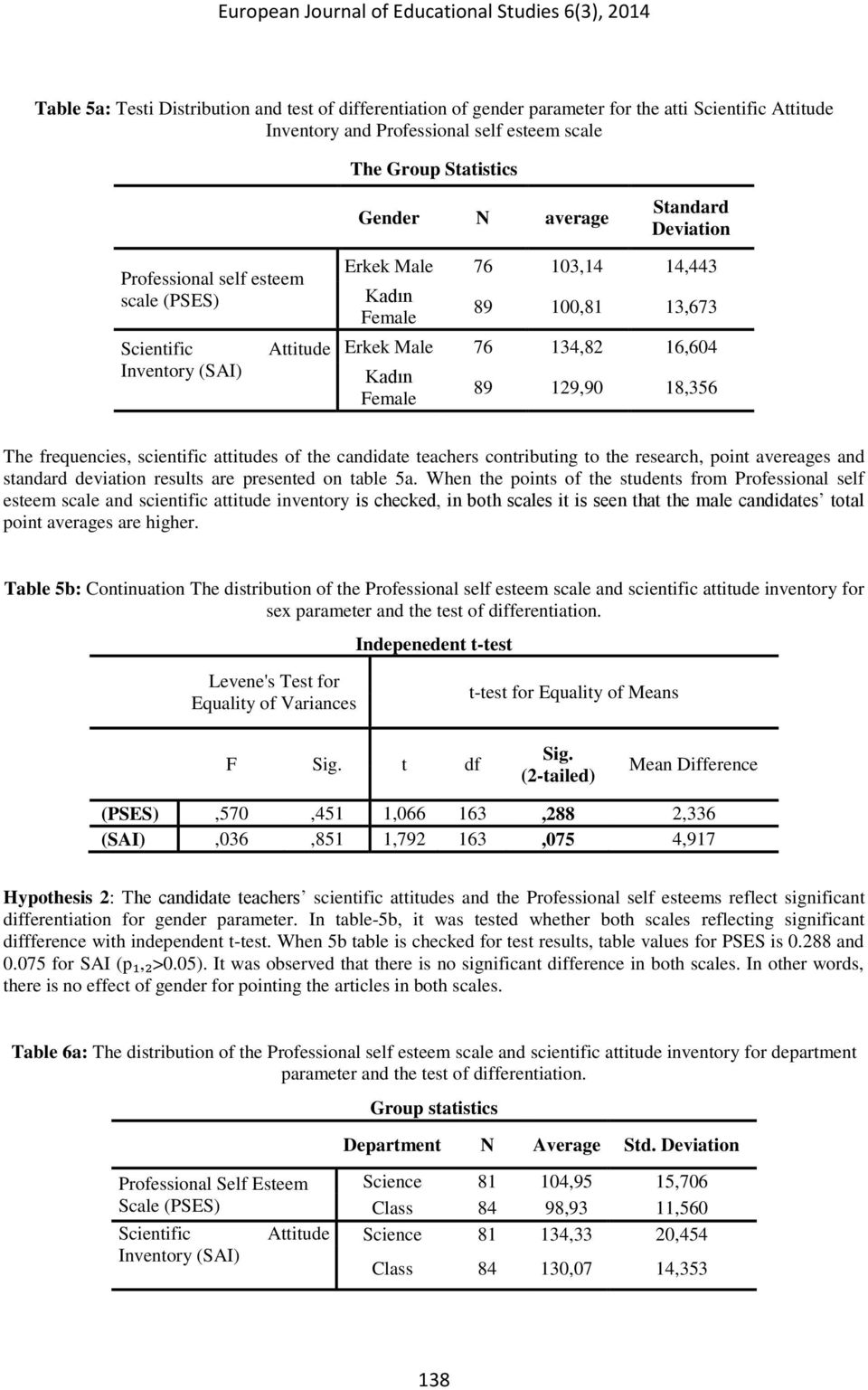 129,90 18,356 The frequencies, scientific attitudes of the candidate teachers contributing to the research, point avereages and standard deviation results are presented on table 5a.