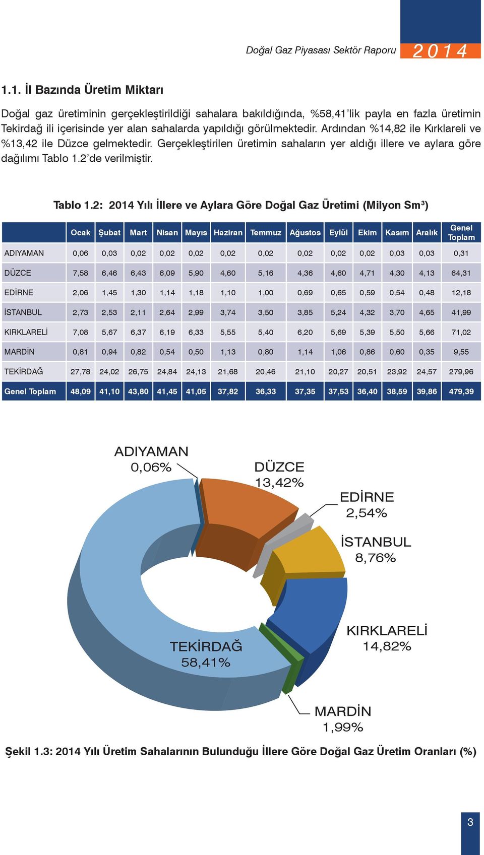 Ardından %14,82 ile Kırklareli ve %13,42 ile Düzce gelmektedir. Gerçekleştirilen üretimin sahaların yer aldığı illere ve aylara göre dağılımı Tablo 1.