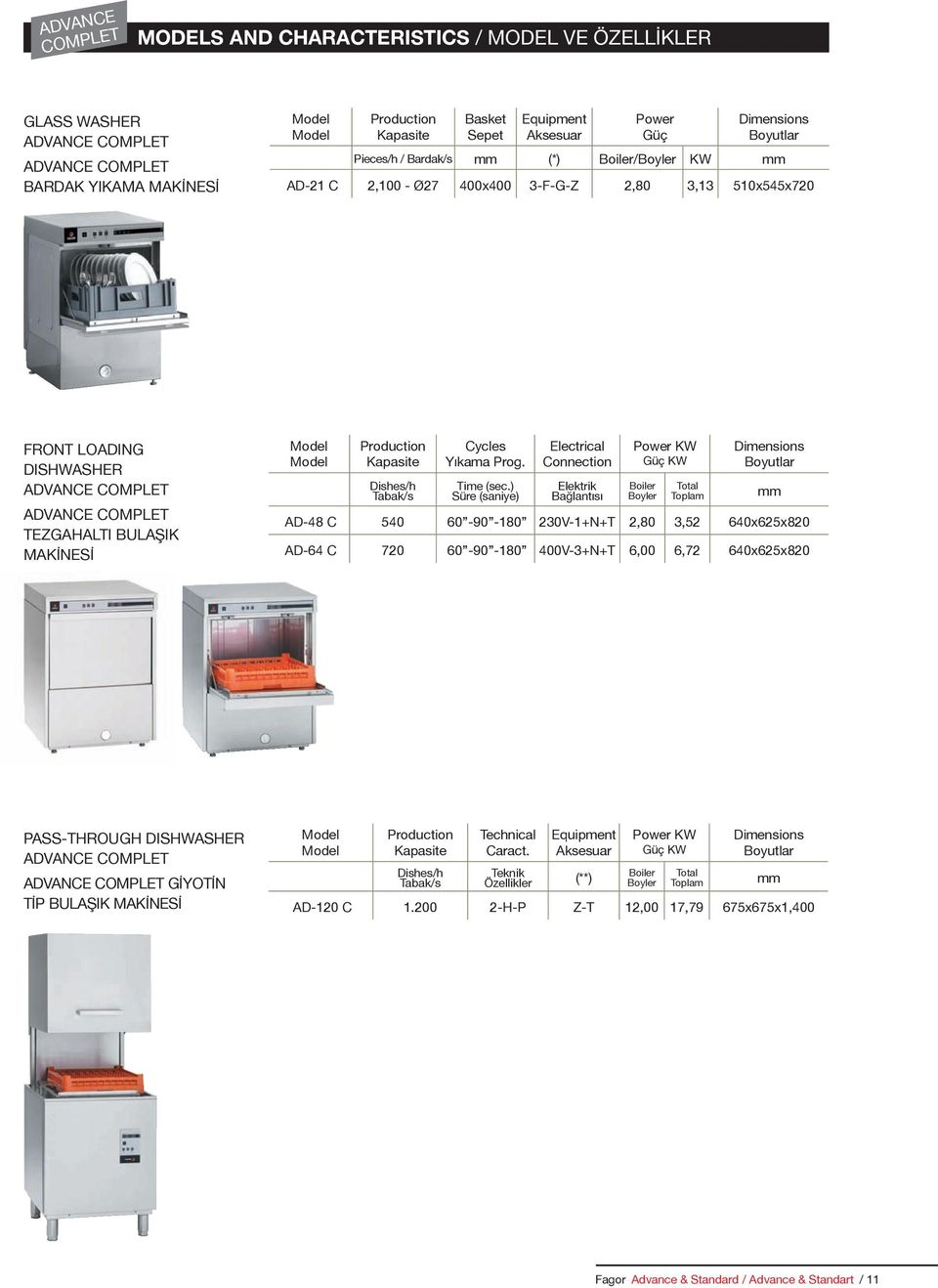 MAKİNESİ Model Production Cycles Electrical Power KW Dimensions Model Kapasite Yıkama Prog. Connection Güç KW Boyutlar Dishes/h Tabak/s Time (sec.