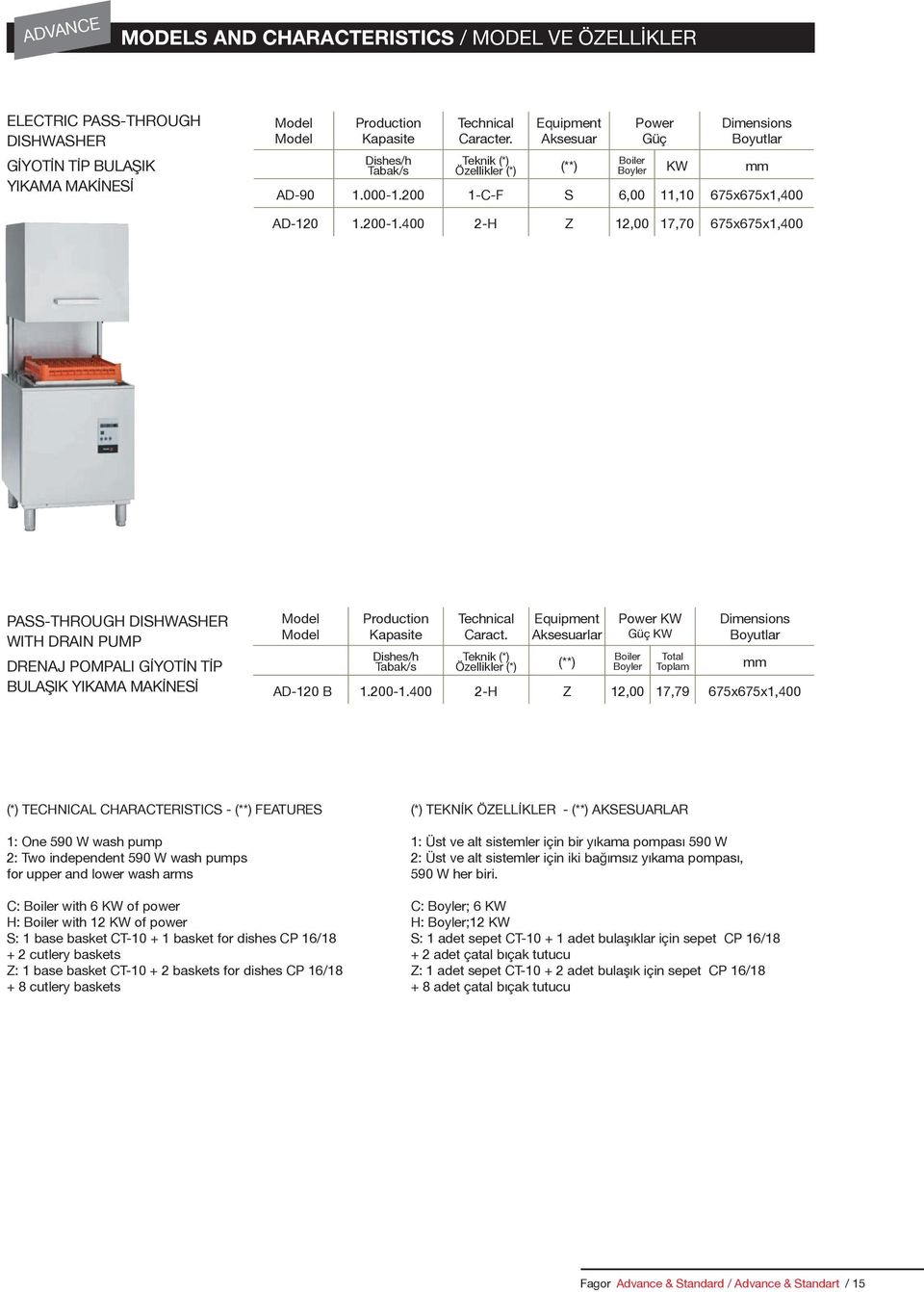 400 2-H Z 12,00 17,70 675x675x1,400 PASS-THROUGH DISHWASHER WITH DRAIN PUMP DRENAJ POMPALI GİYOTİN TİP BULAŞIK YIKAMA MAKİNESİ Model Production Technical Equipment Power KW Dimensions Model Kapasite
