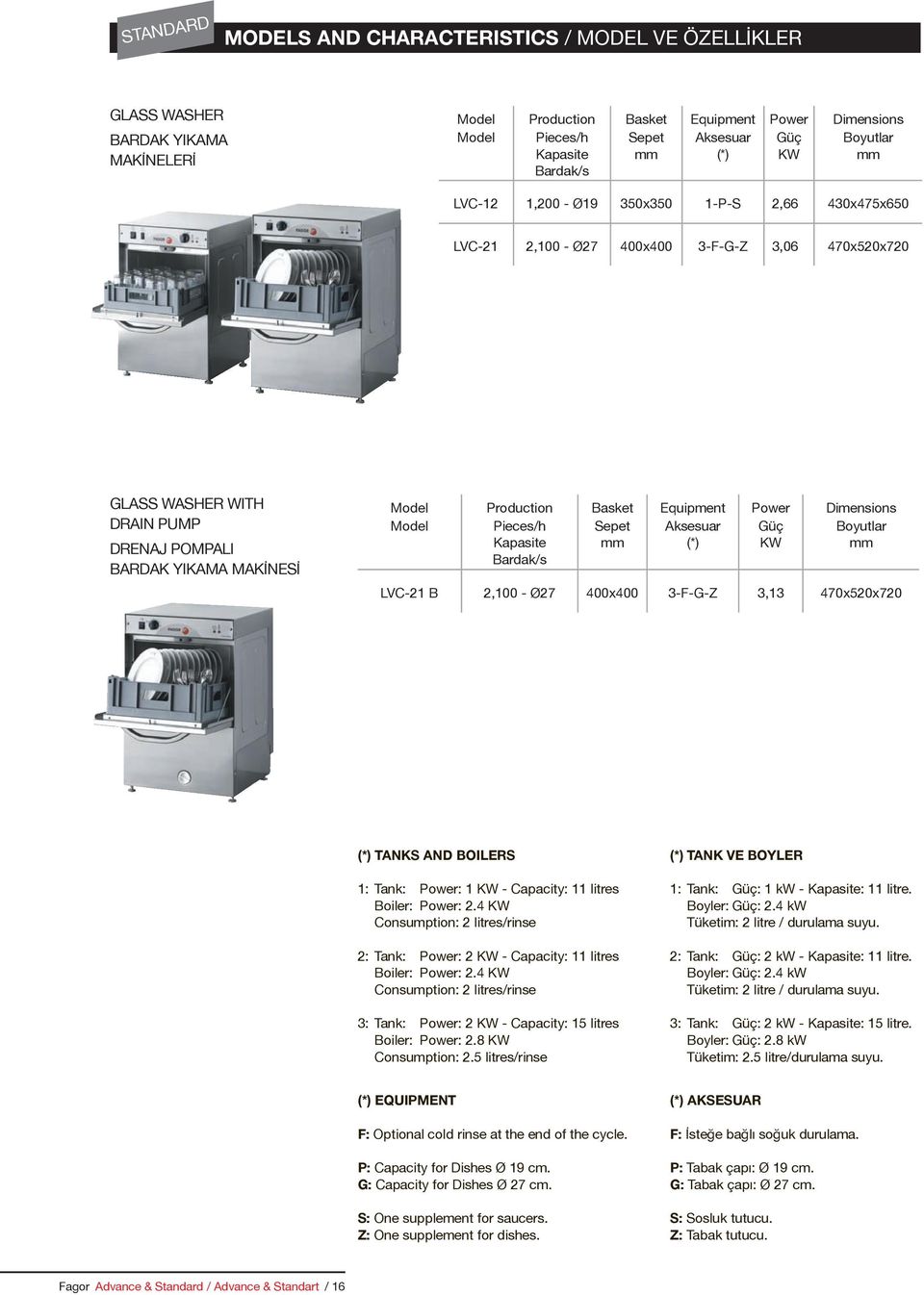 Production Basket Equipment Power Dimensions Model Pieces/h Kapasite Bardak/s Sepet Aksesuar (*) Güç KW Boyutlar LVC-21 B 2,100 - Ø27 400x400 3-F-G-Z 3,13 470x520x720 (*) TANKS AND BOILERS 1: Tank: