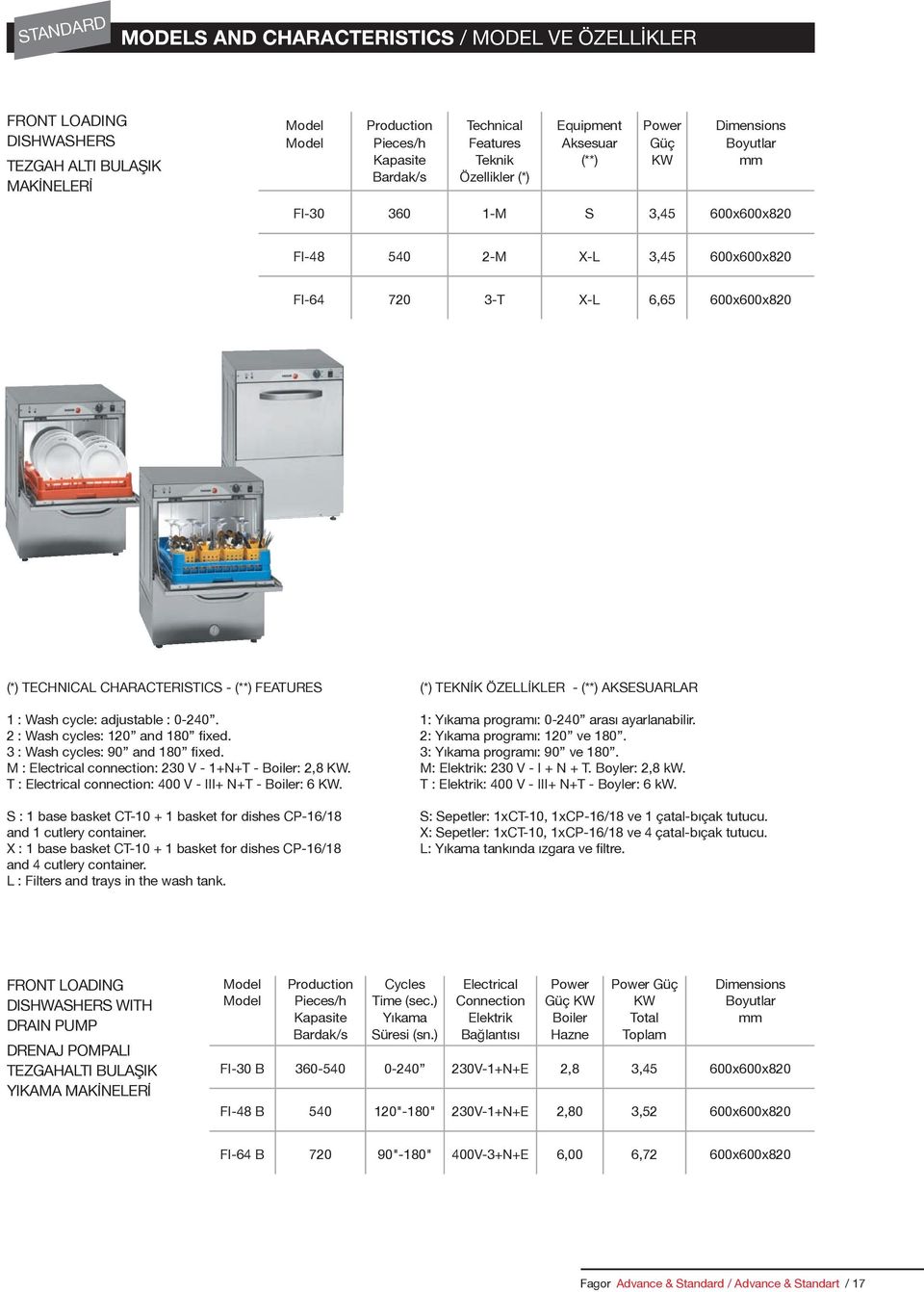 CHARACTERISTICS - (**) FEATURES 1 : Wash cycle: adjustable : 0-240. 2 : Wash cycles: 120 and 180 fixed. 3 : Wash cycles: 90 and 180 fixed. M : Electrical connection: 230 V - 1+N+T - : 2,8 KW.