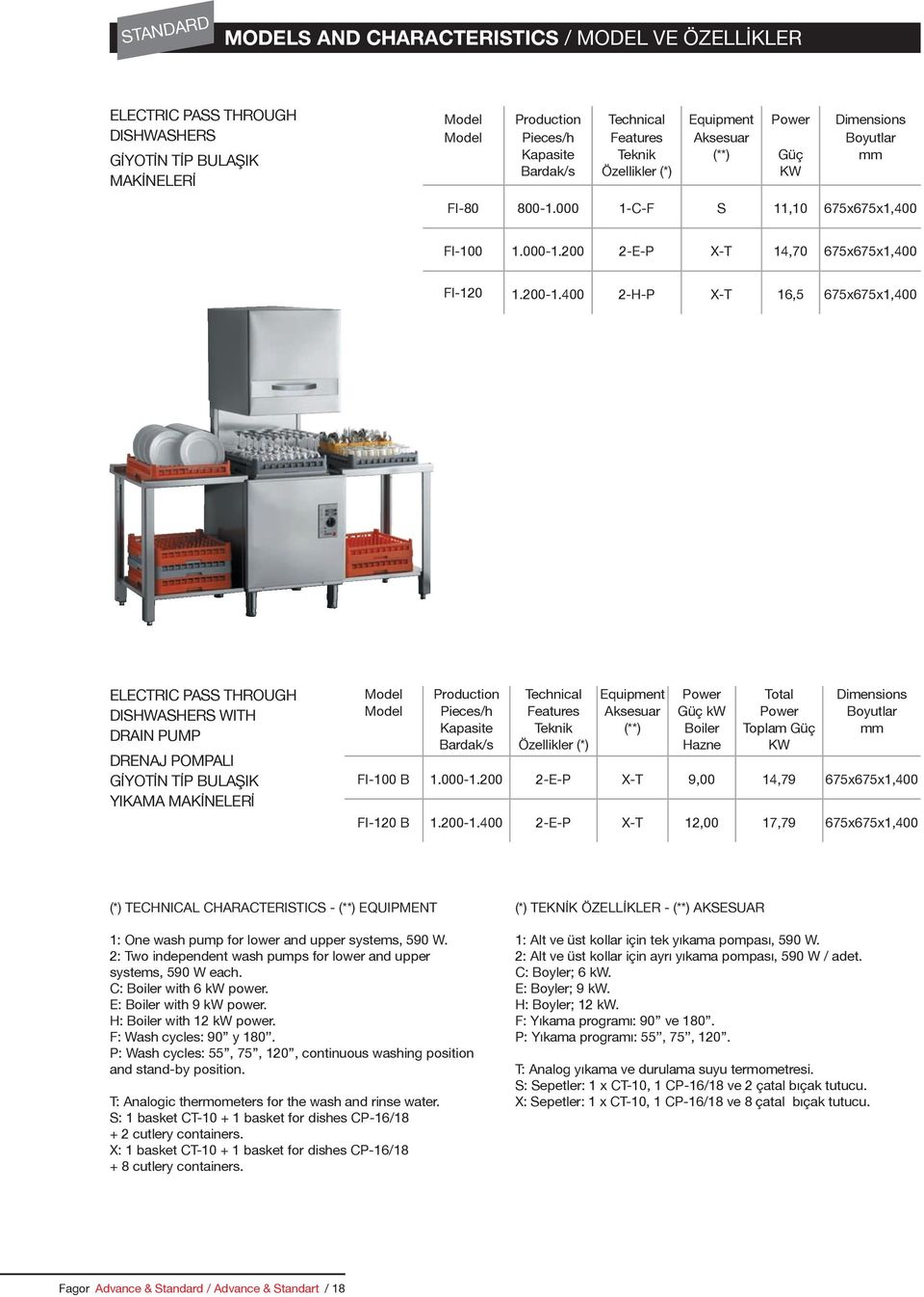 400 2-H-P X-T 16,5 675x675x1,400 ELECTRIC PASS THROUGH DISHWASHERS WITH DRAIN PUMP DRENAJ POMPALI GİYOTİN TİP BULAŞIK YIKAMA MAKİNELERİ Model Model Production Pieces/h Kapasite Bardak/s Technical