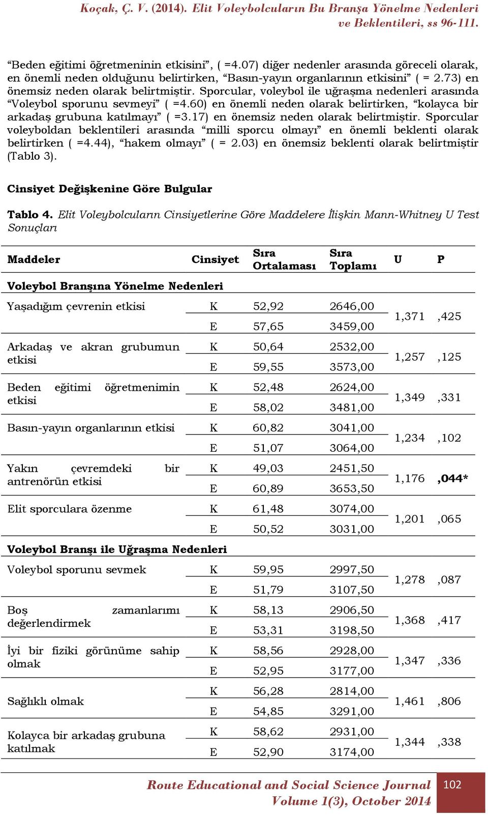 17) en önemsiz neden olarak belirtmiştir. Sporcular voleyboldan beklentileri arasında milli sporcu olmayı en önemli beklenti olarak belirtirken ( =4.44), hakem olmayı ( = 2.