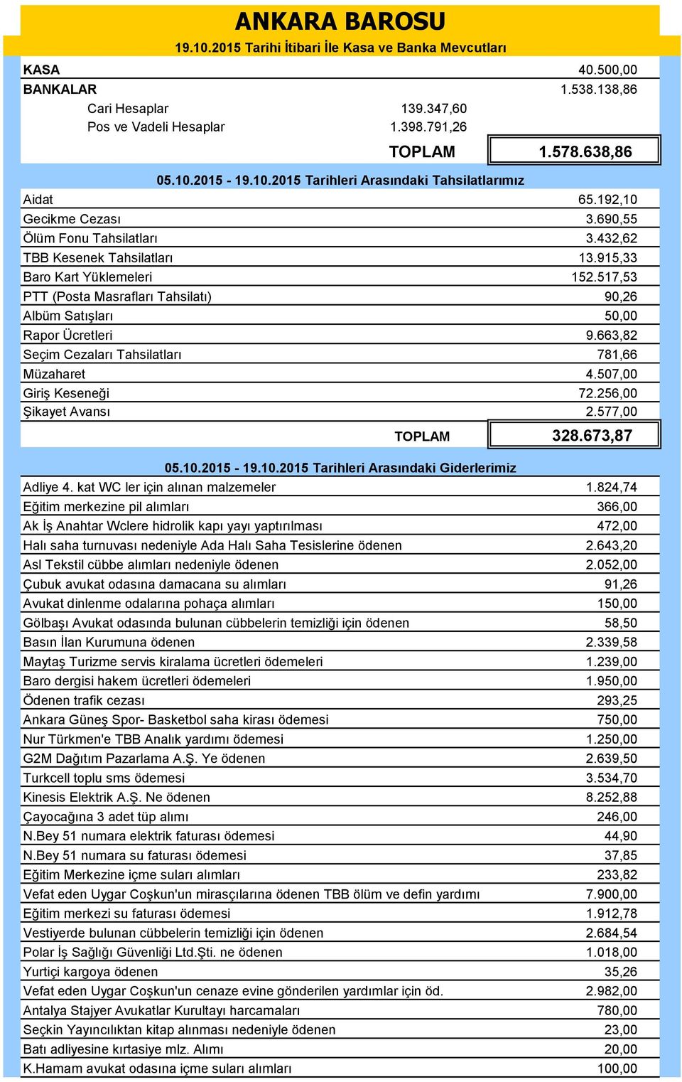 638,86 65.192,10 3.690,55 3.432,62 TBB Kesenek Tahsilatları 13.915,33 Baro Kart Yüklemeleri 152.517,53 PTT (Posta Masrafları Tahsilatı) 90,26 Albüm Satışları 50,00 Rapor Ücretleri 9.