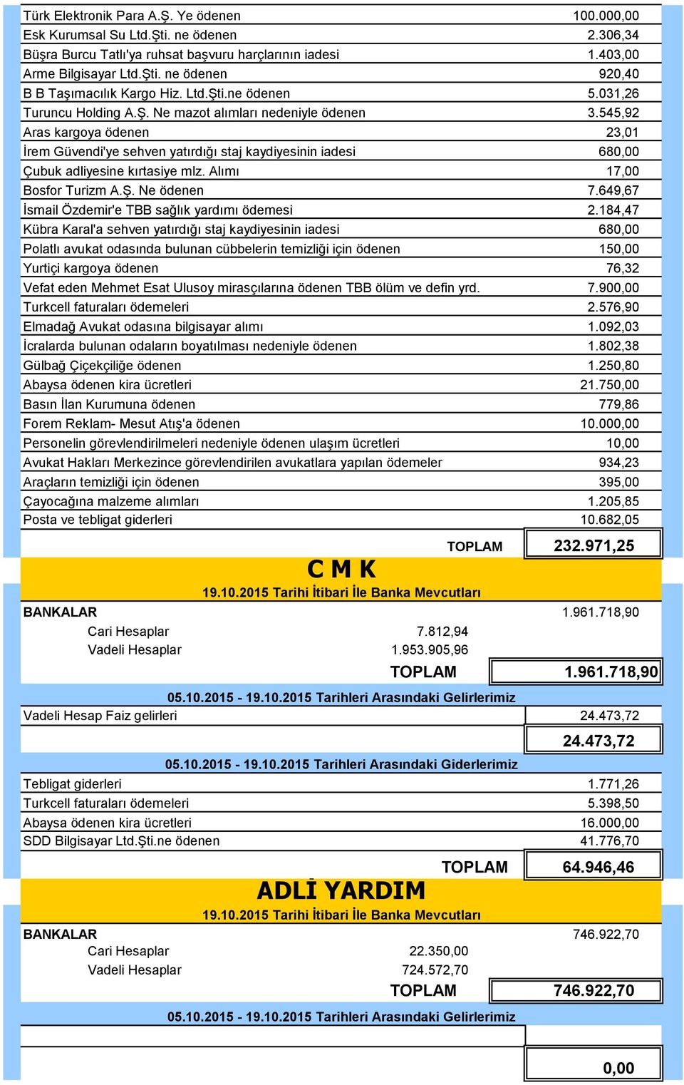 545,92 Aras kargoya ödenen 23,01 İrem Güvendi'ye sehven yatırdığı staj kaydiyesinin iadesi 680,00 Çubuk adliyesine kırtasiye mlz. Alımı 17,00 Bosfor Turizm A.Ş. Ne ödenen 7.