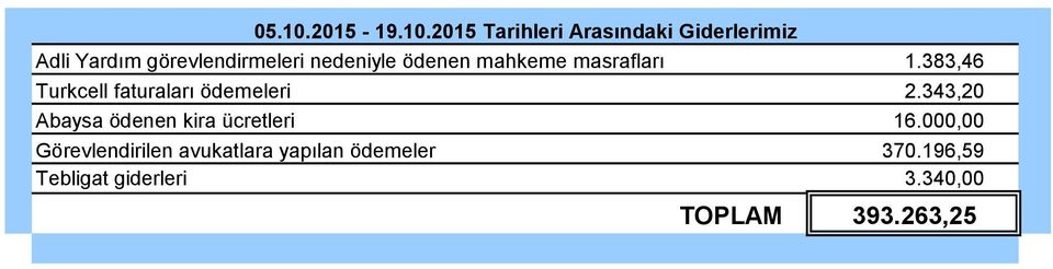 2015 Tarihleri Arasındaki Giderlerimiz Adli Yardım görevlendirmeleri