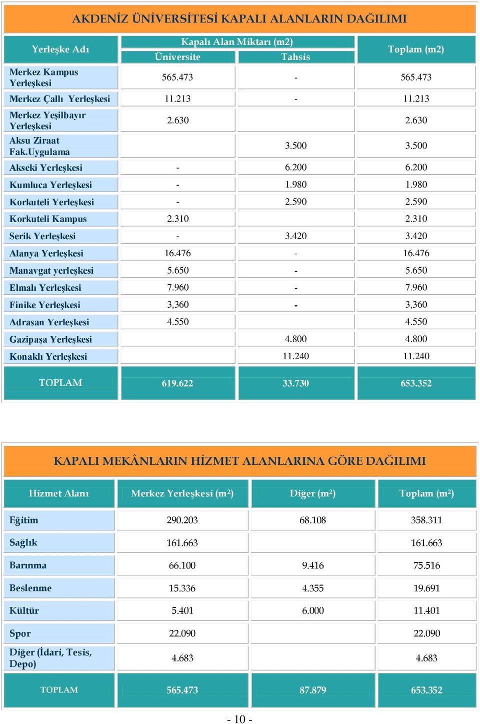 590 Korkuteli Kampus 2.310 2.310 Serik Yerleşkesi - 3.420 3.420 Alanya Yerleşkesi 16.476-16.476 Manavgat yerleşkesi 5.650-5.650 Elmalı Yerleşkesi 7.960-7.