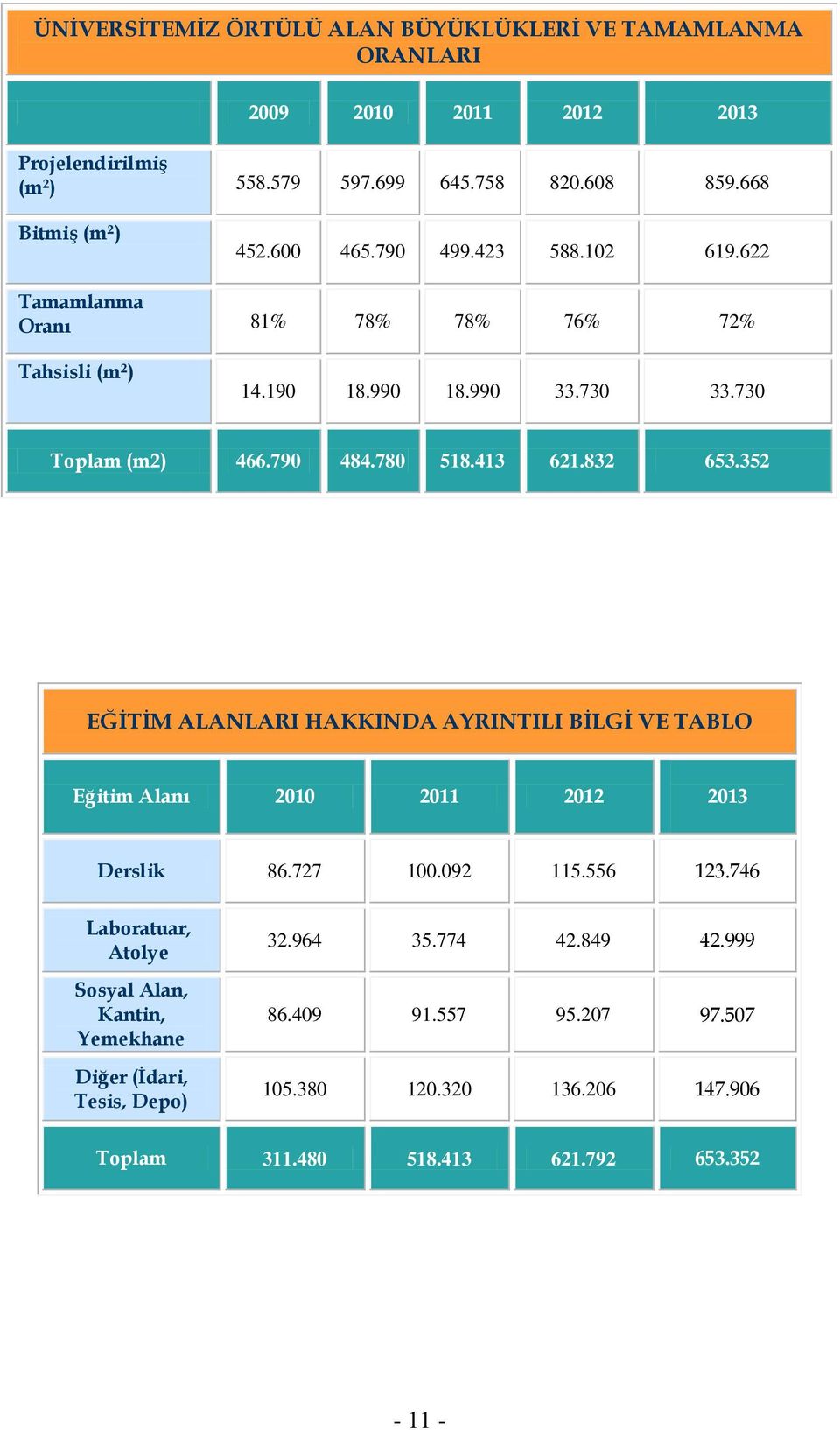 832 653.352 EĞİTİM ALANLARI HAKKINDA AYRINTILI BİLGİ VE TABLO Eğitim Alanı 2010 2011 2012 2013 Derslik 86.727 100.092 115.556 123.