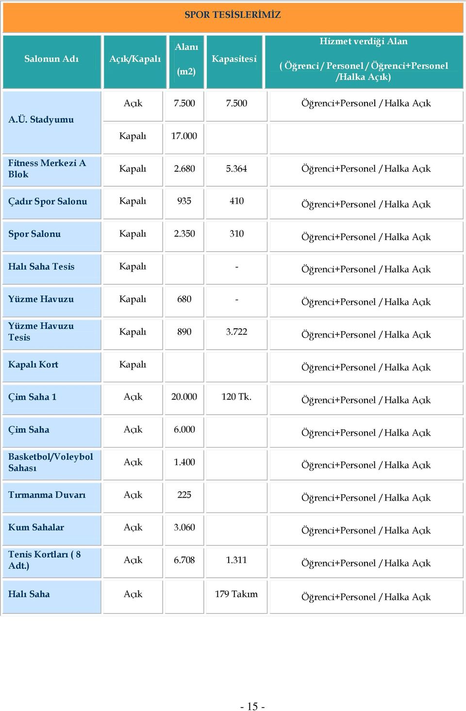 364 Öğrenci+Personel /Halka Açık Çadır Spor Salonu Kapalı 935 410 Öğrenci+Personel /Halka Açık Spor Salonu Kapalı 2.