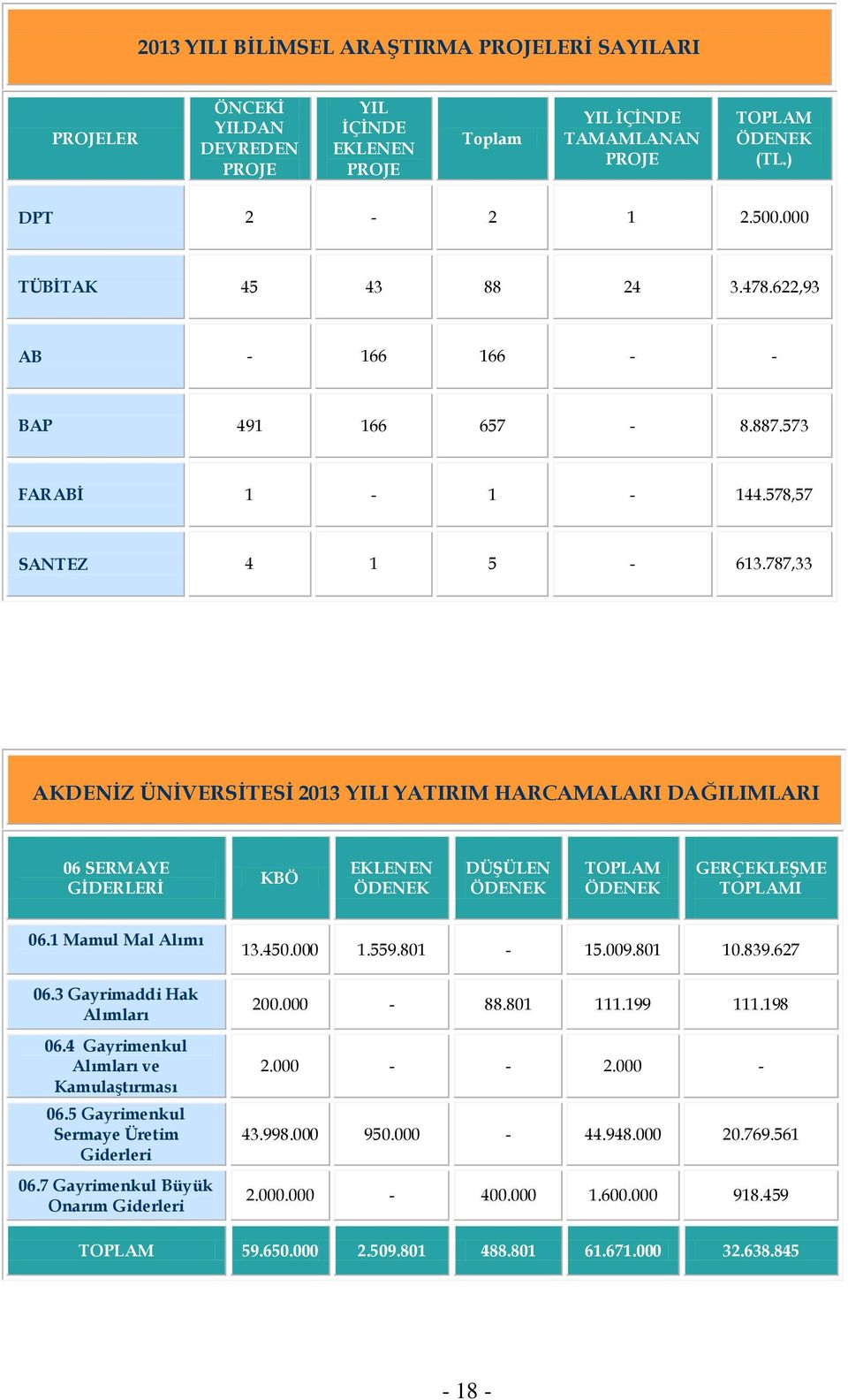 787,33 AKDENİZ ÜNİVERSİTESİ 2013 YILI YATIRIM HARCAMALARI DAĞILIMLARI 06 SERMAYE GİDERLERİ KBÖ EKLENEN ÖDENEK DÜŞÜLEN ÖDENEK TOPLAM ÖDENEK GERÇEKLEŞME TOPLAMI 06.1 Mamul Mal Alımı 06.