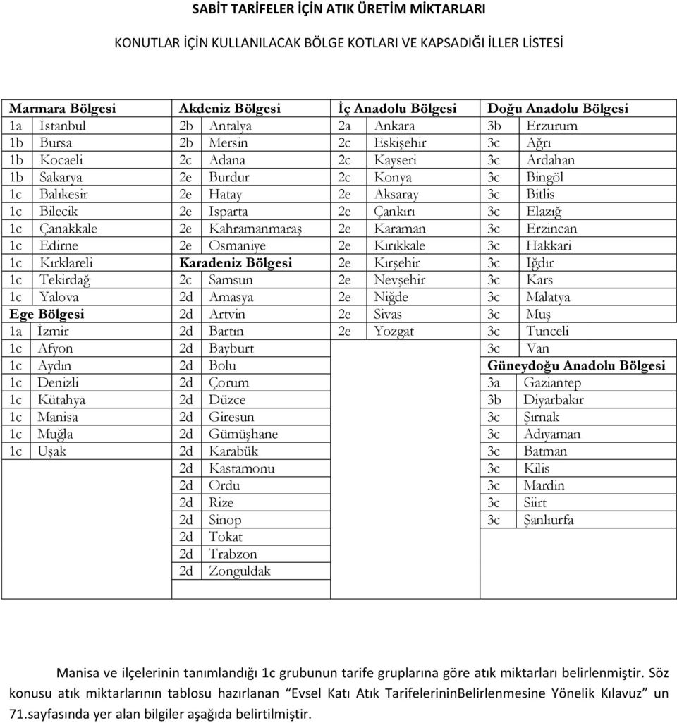 Bilecik 2e Isparta 2e Çankırı 3c Elazığ 1c Çanakkale 2e Kahramanmaraş 2e Karaman 3c Erzincan 1c Edirne 2e Osmaniye 2e Kırıkkale 3c Hakkari 1c Kırklareli Karadeniz Bölgesi 2e Kırşehir 3c Iğdır 1c