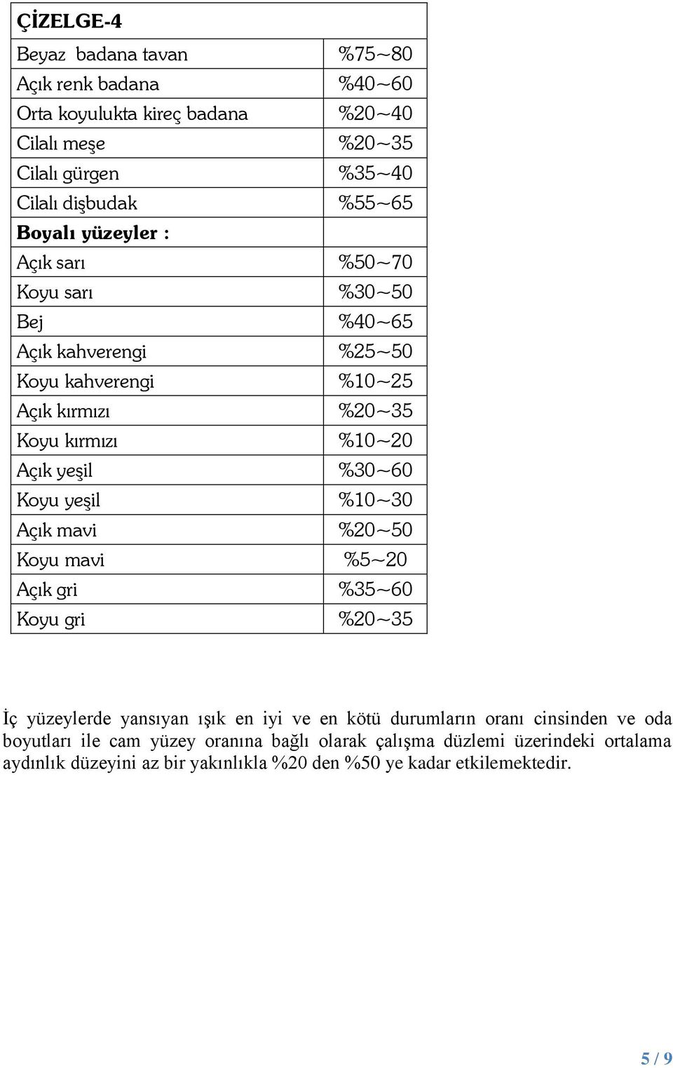 %30~60 Koyu yeşil %10~30 Açık mavi %20~50 Koyu mavi %5~20 Açık gri %35~60 Koyu gri %20~35 İç yüzeylerde yansıyan ışık en iyi ve en kötü durumların oranı