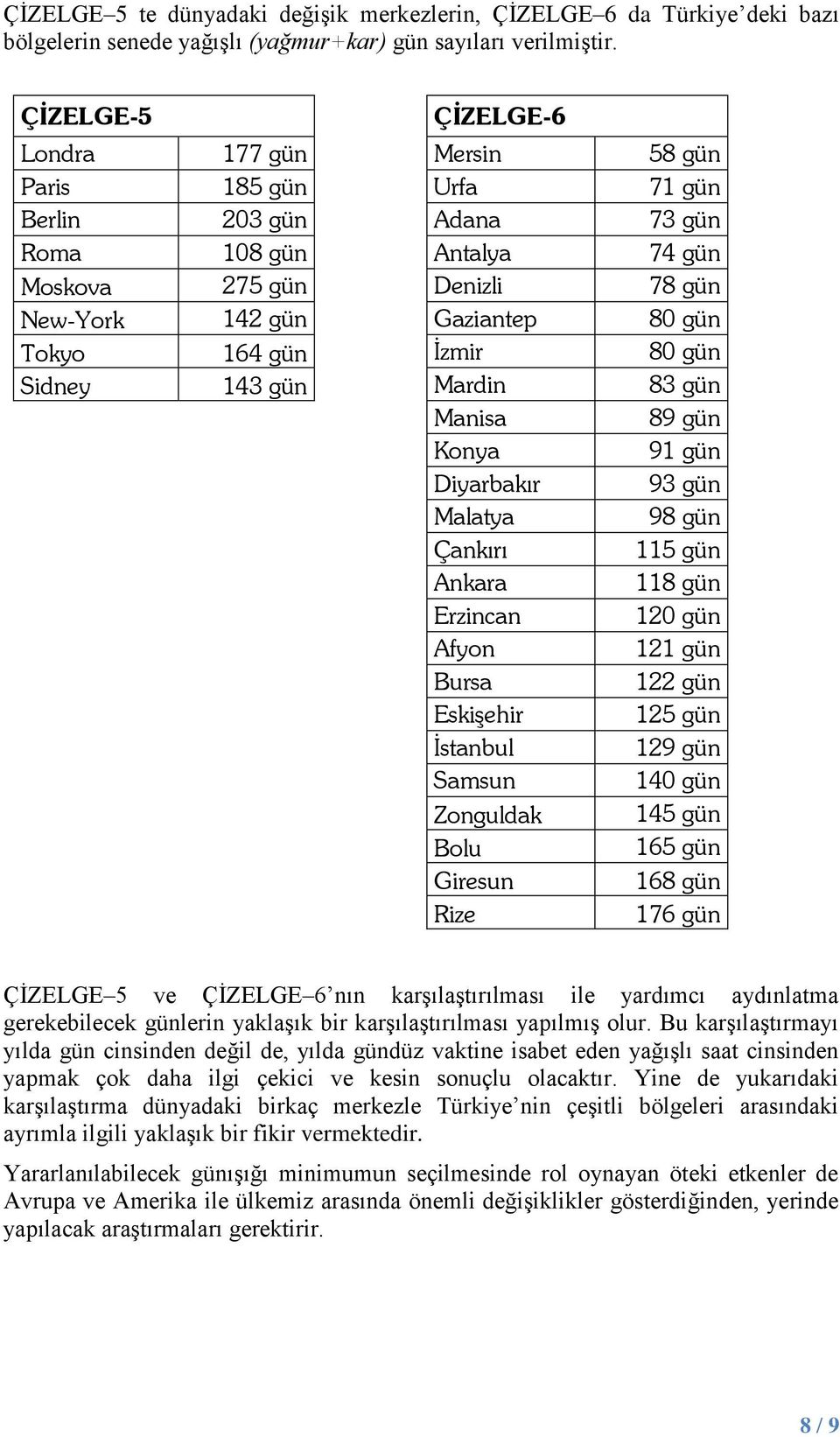 Tokyo 164 gün İzmir 80 gün Sidney 143 gün Mardin 83 gün Manisa 89 gün Konya 91 gün Diyarbakır 93 gün Malatya 98 gün Çankırı 115 gün Ankara 118 gün Erzincan 120 gün Afyon 121 gün Bursa 122 gün