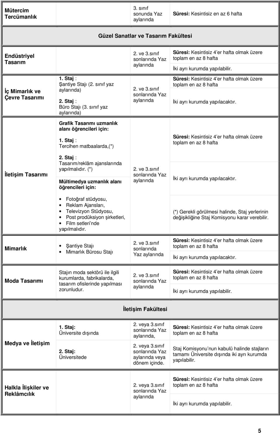 Grafik Tasarımı uzmanlık alanı öğrencileri için: 1. Staj : Tercihen matbaalarda,(*) Đletişim Tasarımı 2. Staj : Tasarım/reklâm ajanslarında yapılmalıdır.