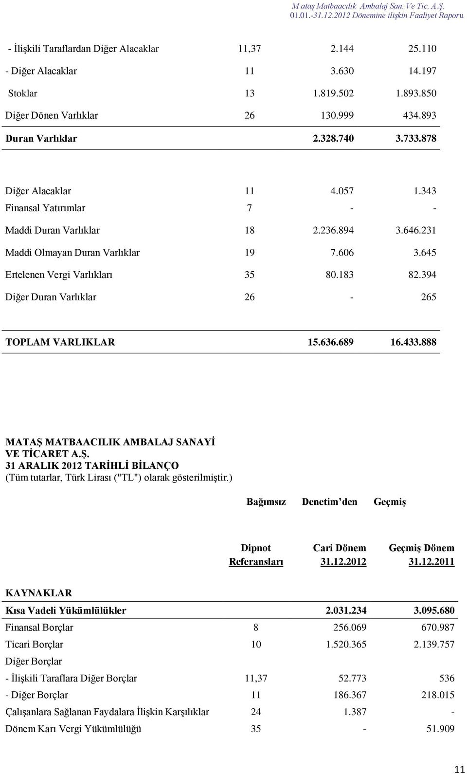 394 Diğer Duran Varlıklar 26-265 TOPLAM VARLIKLAR 15.636.689 16.433.888 MATAŞ MATBAACILIK AMBALAJ SANAYİ VE TİCARET A.Ş. 31 ARALIK 2012 TARİHLİ BİLANÇO (Tüm tutarlar, Türk Lirası ("TL") olarak gösterilmiştir.