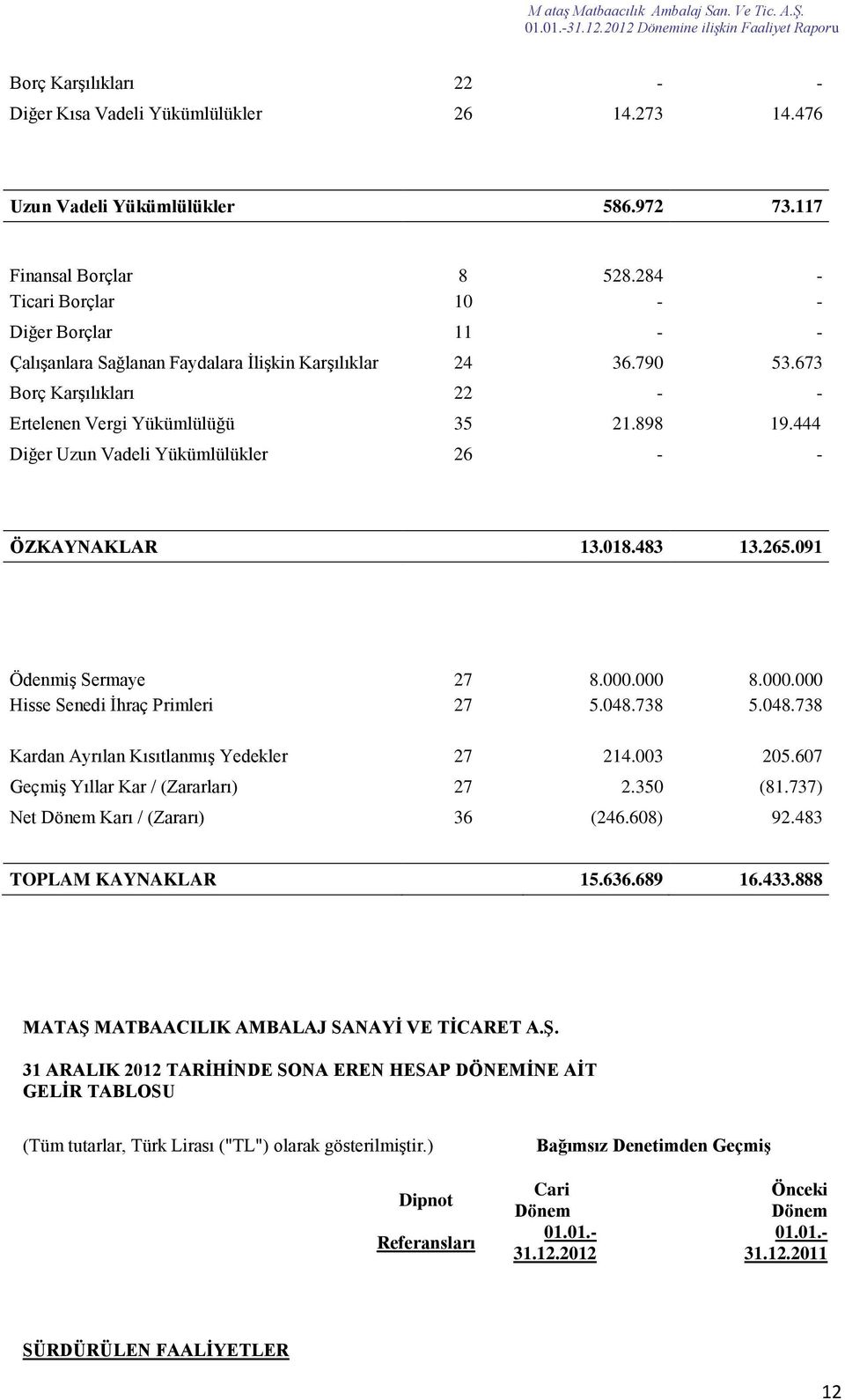 444 Diğer Uzun Vadeli Yükümlülükler 26 - - ÖZKAYNAKLAR 13.018.483 13.265.091 Ödenmiş Sermaye 27 8.000.000 8.000.000 Hisse Senedi İhraç Primleri 27 5.048.738 5.048.738 Kardan Ayrılan Kısıtlanmış Yedekler 27 214.