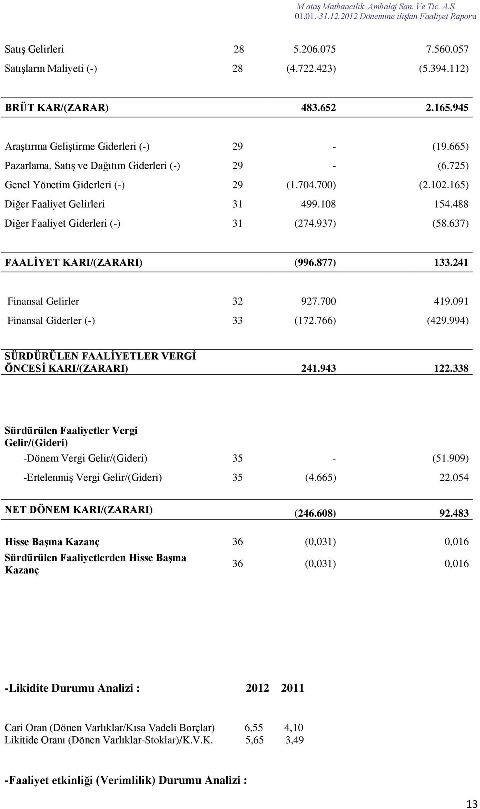 937) (58.637) FAALİYET KARI/(ZARARI) (996.877) 133.241 Finansal Gelirler 32 927.700 419.091 Finansal Giderler (-) 33 (172.766) (429.994) SÜRDÜRÜLEN FAALİYETLER VERGİ ÖNCESİ KARI/(ZARARI) 241.943 122.