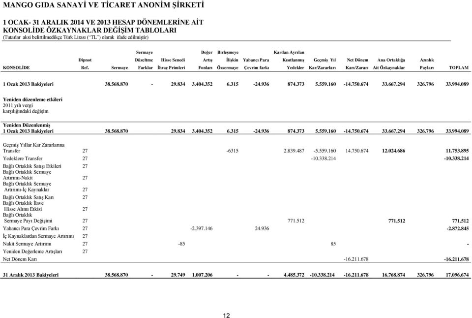 Sermaye Farklar Ġhraç Primleri Fonları Özsermaye Çevrim farkı Yedekler Kar/Zararları Karı/Zararı Ait Özkaynaklar Payları TOPLAM 1 Ocak 2013 Bakiyeleri 38.568.870-29.834 3.404.352 6.315-24.936 874.