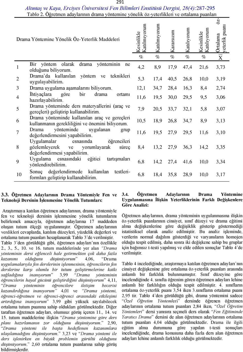 4,2 8,9 17,9 47,4 21,6 3,73 2 Drama da kullanılan yöntem ve teknikleri uygulayabilirim. 5,3 17,4 40,5 26,8 10,0 3,19 3 Drama uygulama aşamalarını biliyorum.