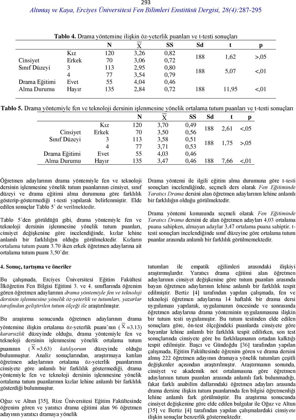 Drama Eğitimi Evet 55 4,04 0,46 Alma Durumu Hayır 135 2,84 0,72 188 11,95 <,01 Tablo 5.