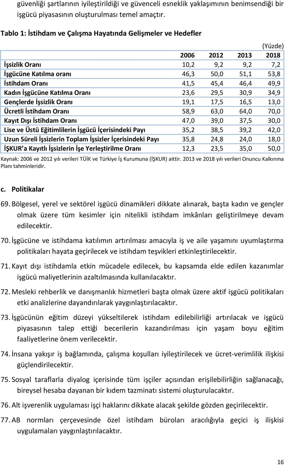 Kadın İşgücüne Katılma Oranı 23,6 29,5 30,9 34,9 Gençlerde İşsizlik Oranı 19,1 17,5 16,5 13,0 Ücretli İstihdam Oranı 58,9 63,0 64,0 70,0 Kayıt Dışı İstihdam Oranı 47,0 39,0 37,5 30,0 Lise ve Üstü