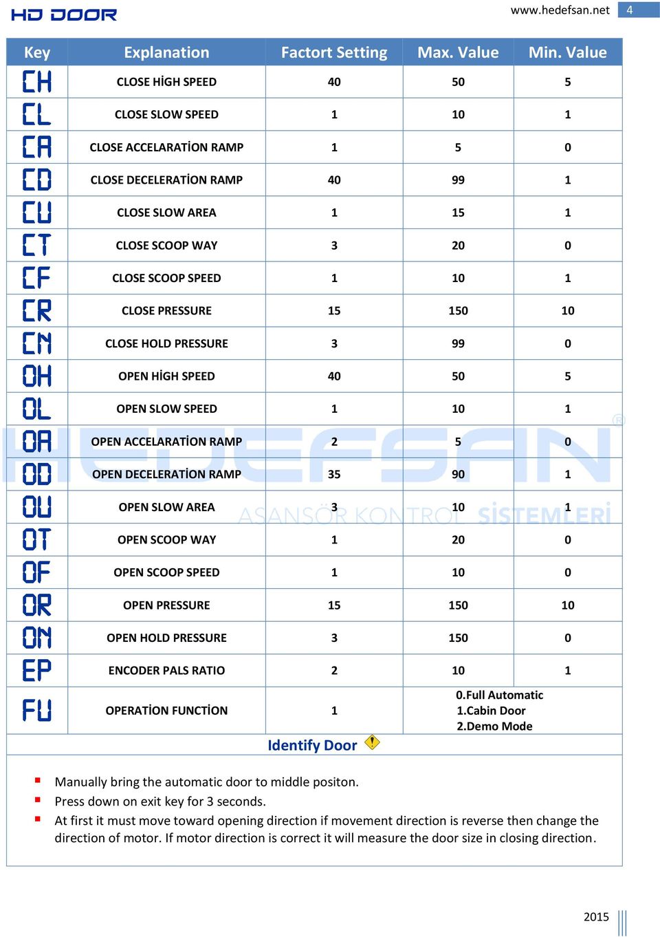 SPEED 1 10 1 CR CLOSE PRESSURE 15 150 10 CN CLOSE HOLD PRESSURE 3 99 0 OH OPEN HİGH SPEED 40 50 5 OL OPEN SLOW SPEED 1 10 1 OA OPEN ACCELARATİON RAMP 2 5 0 OD OPEN DECELERATİON RAMP 35 90 1 OU OPEN