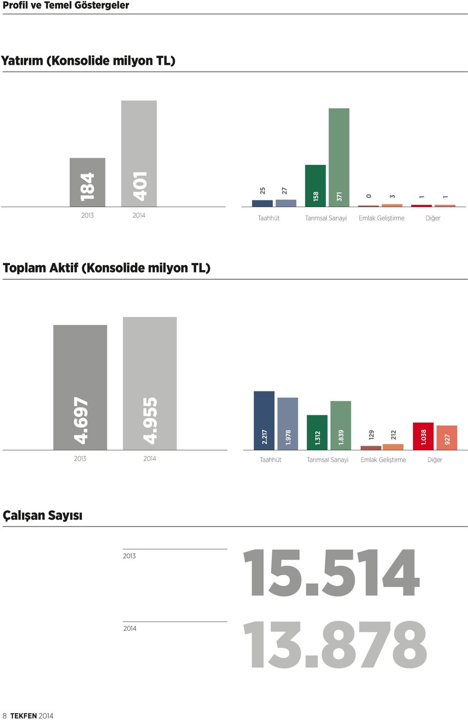 038 927 184 401 25 27 158 371 0 3 1 1 2013 2014 Taahhüt Tarımsal Sanayi Emlak