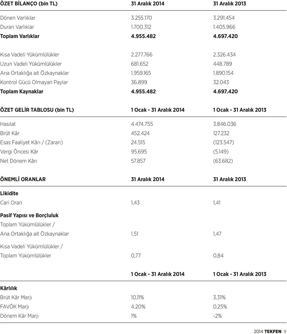 420 ÖZET GELİR TABLOSU (bin TL) 1 Ocak - 31 Aralık 2014 1 Ocak - 31 Aralık 2013 Hasılat 4.474.755 3.846.036 Brüt Kâr 452.424 127.232 Esas Faaliyet Kârı / (Zararı) 24.515 (123.547) Vergi Öncesi Kâr 95.