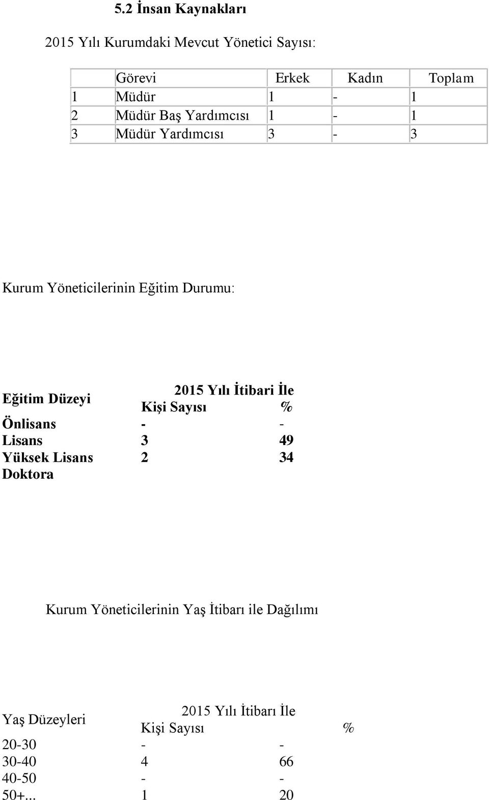 Yılı İtibari İle Kişi Sayısı % Önlisans - - Lisans 3 49 Yüksek Lisans 2 34 Doktora Kurum Yöneticilerinin