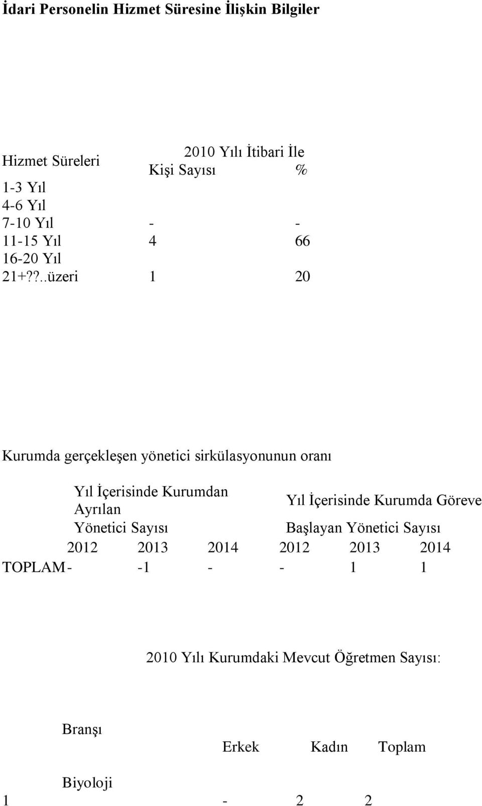 ?..üzeri 1 20 Kurumda gerçekleşen yönetici sirkülasyonunun oranı Yıl İçerisinde Kurumdan Ayrılan Yıl İçerisinde