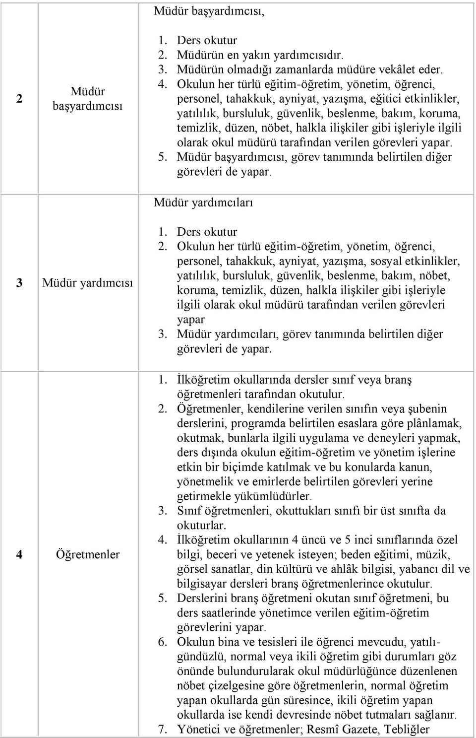 ilişkiler gibi işleriyle ilgili olarak okul müdürü tarafından verilen görevleri yapar. 5. Müdür başyardımcısı, görev tanımında belirtilen diğer görevleri de yapar.