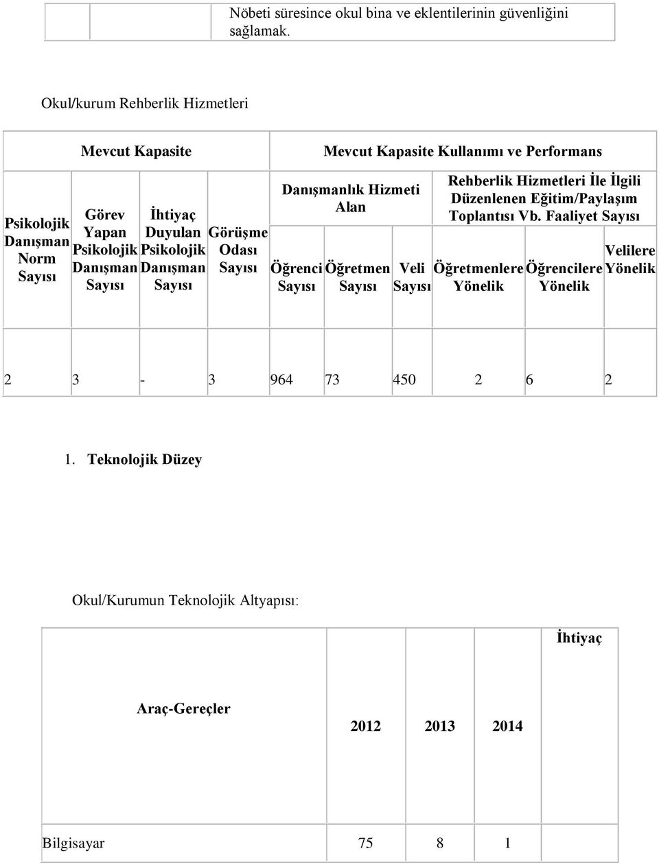 İhtiyaç Duyulan Psikolojik Danışman Sayısı Görüşme Odası Sayısı Danışmanlık Hizmeti Alan Öğrenci Sayısı Öğretmen Sayısı Veli Sayısı Rehberlik Hizmetleri İle