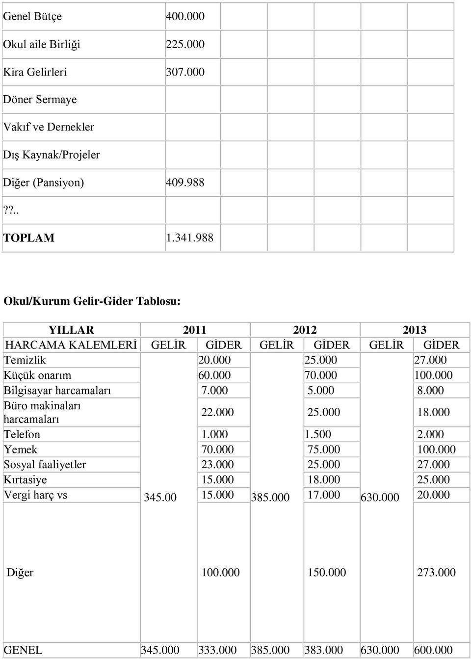 000 70.000 100.000 Bilgisayar harcamaları 7.000 5.000 8.000 Büro makinaları harcamaları 22.000 25.000 18.000 Telefon 000 500 2.000 Yemek 70.000 75.000 100.000 Sosyal faaliyetler 23.