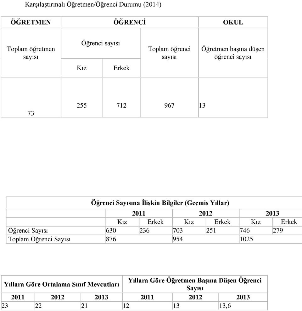 2011 2012 2013 Kız Erkek Kız Erkek Kız Erkek Öğrenci Sayısı 630 236 703 251 746 279 Toplam Öğrenci Sayısı 876 954 1025