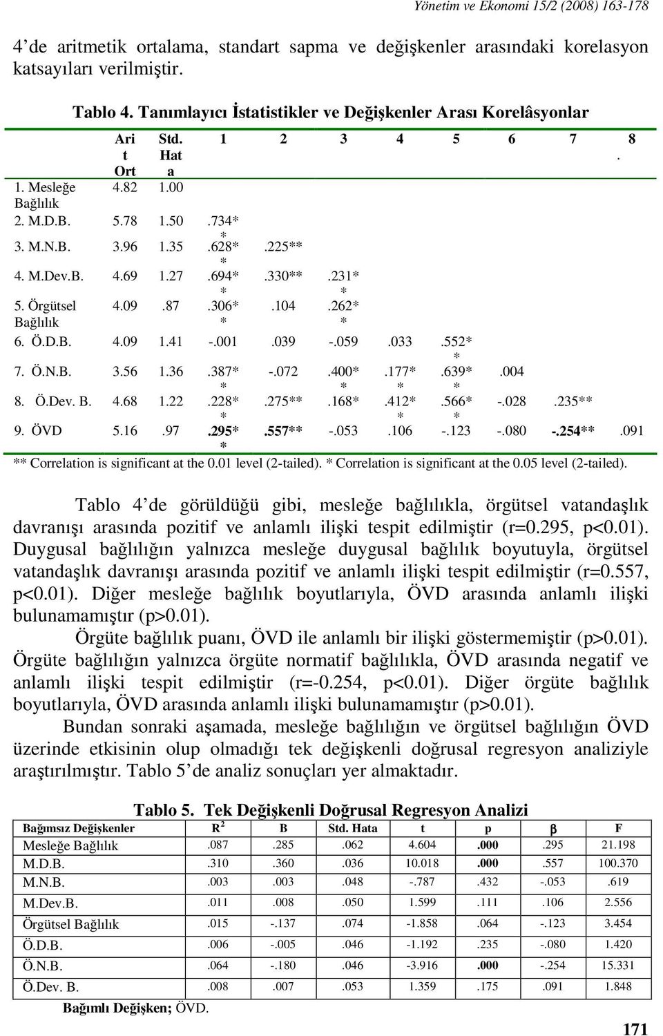 27.694.330.231 5. Örgütsel 4.09.87.306.104.262 Bağlılık 6. Ö.D.B. 4.09 1.41 -.001.039 -.059.033.552 7. Ö.N.B. 3.56 1.36.387 -.072.400.177.639.004 8. Ö.Dev. B. 4.68 1.22.228.275.168.412.566 -.028.