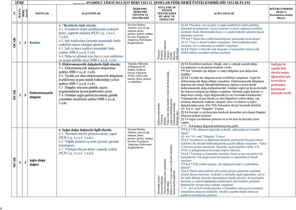 Elektromanyetik dalgalarla ilgili olarak; 5.. Elektromanyetik dalganın oluşumunu açıklar (BİB-.a,c,d,.a,b). 5.. Tayfda yer alan elektromanyetik dalgaların özeliklerine uygun olarak kullanıldığı yerleri açıklar (BİB-.