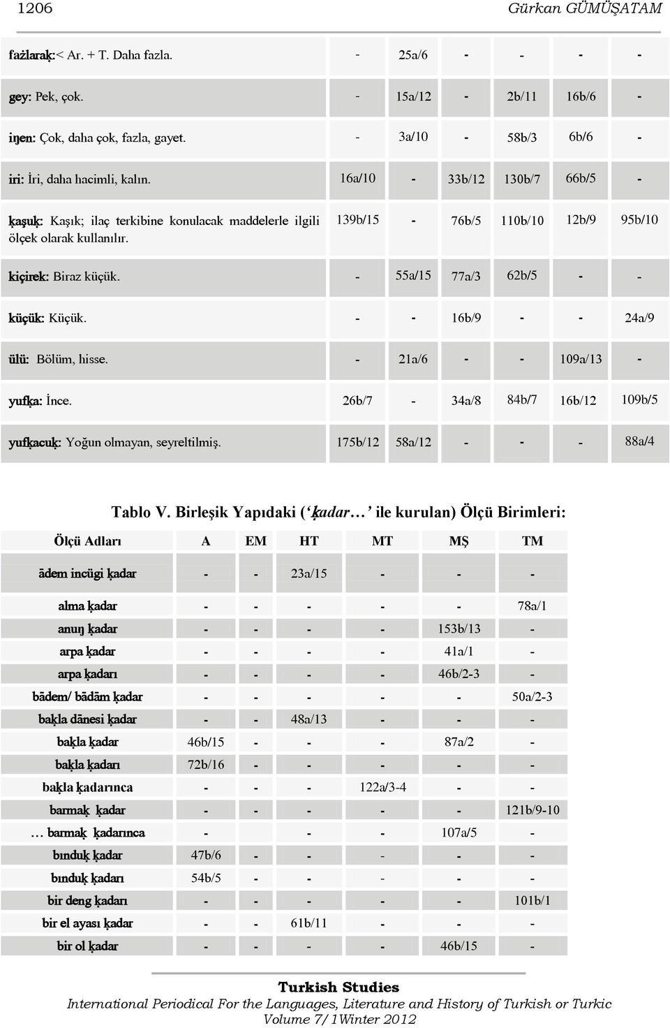 - 55a/15 77a/3 62b/5 - - küçük: Küçük. - - 16b/9 - - 24a/9 ülü: Bölüm, hisse. - 21a/6 - - 109a/13 - yufúa: İnce. 26b/7-34a/8 84b/7 16b/12 109b/5 yufúacuú: Yoğun olmayan, seyreltilmiş.