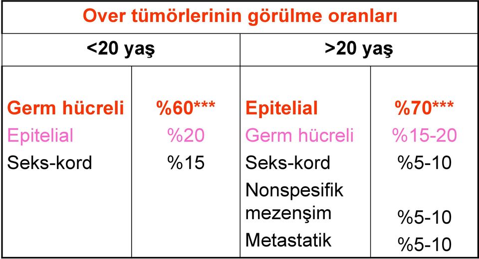 Epitelial %20 Germ hücreli %15-20 Seks-kord %15