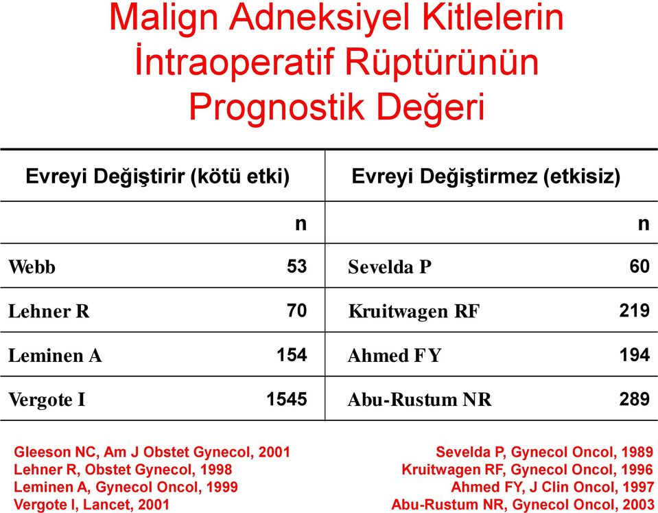 Gleeson NC, Am J Obstet Gynecol, 2001 Sevelda P, Gynecol Oncol, 1989 Lehner R, Obstet Gynecol, 1998 Kruitwagen RF, Gynecol