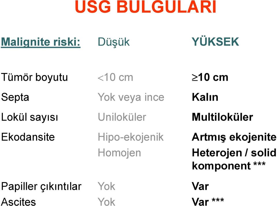 Ekodansite Papiller çıkıntılar Ascites Hipo-ekojenik Homojen Yok