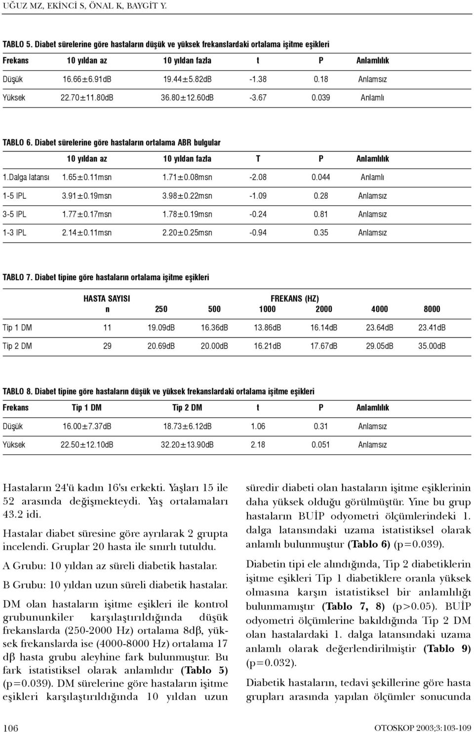 Diabet sürelerine göre hastalarýn ortalama ABR bulgular 10 yýldan az 10 yýldan fazla T P Anlamlýlýk 1.Dalga latansý 1.65±0.11msn 1.71±0.08msn -2.08 0.044 Anlamlý 1-5 IPL 3.91±0.19msn 3.98±0.22msn -1.