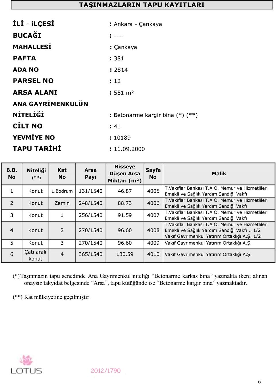 73 4006 3 Konut 256/540 9.59 4007 4 Konut 2 270/540 96.60 4008 Malik T.Vakıflar Bankası T.A.O. Memur ve Hizmetlileri Emekli ve Sağlık Yardım Sandığı Vakfı T.Vakıflar Bankası T.A.O. Memur ve Hizmetlileri Emekli ve Sağlık Yardım Sandığı Vakfı T.Vakıflar Bankası T.A.O. Memur ve Hizmetlileri Emekli ve Sağlık Yardım Sandığı Vakfı T.Vakıflar Bankası T.A.O. Memur ve Hizmetlileri Emekli ve Sağlık Yardım Sandığı Vakfı.. /2 Vakıf Gayrimenkul Yatırım Ortaklığı A.