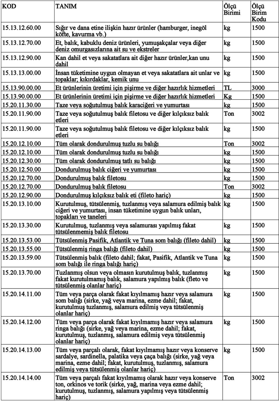 00 Kan dahil et veya sakatatlara ait diğer hazır ürünler,kan unu kg 1500 dahil 15.13.13.00.00 İnsan tüketimine uygun olmayan et veya sakatatlara ait unlar ve kg 1500 topaklar; kıkırdaklar, kemik unu 15.