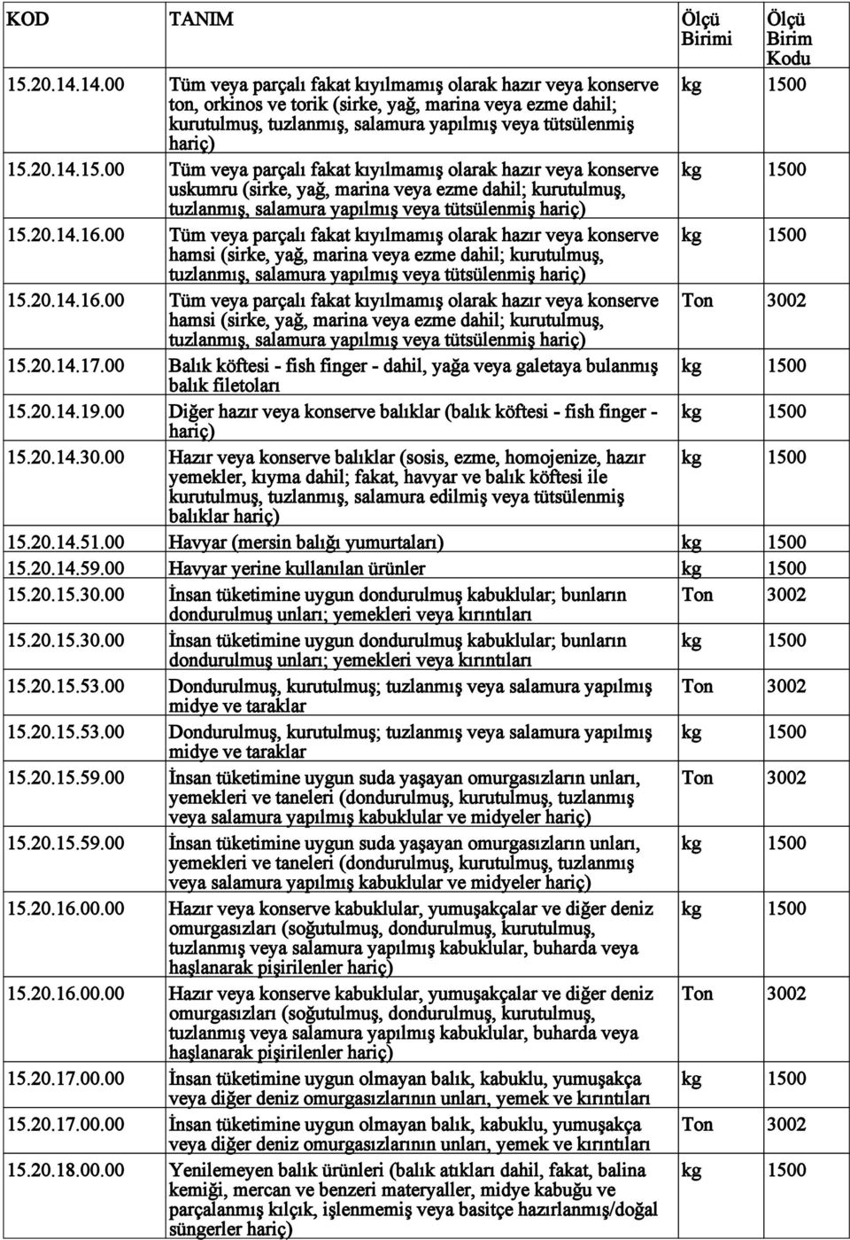 14.15.00 Tüm veya parçalı fakat kıyılmamış olarak hazır veya konserve kg 1500 uskumru (sirke, yağ, marina veya ezme dahil; kurutulmuş, tuzlanmış, salamura yapılmış veya tütsülenmiş 15.20.14.16.