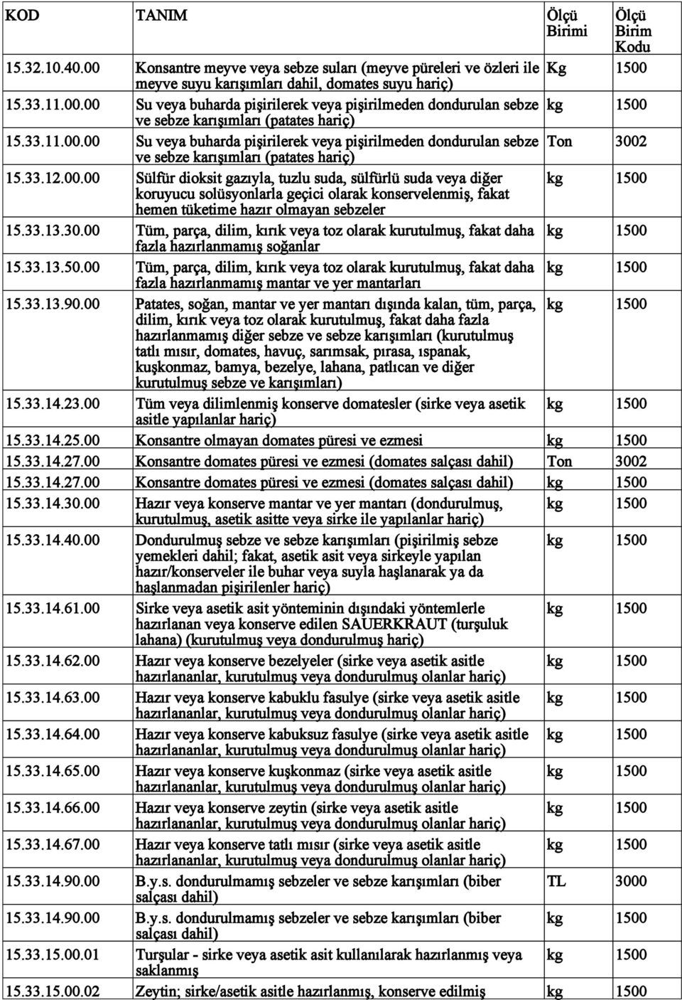 33.13.30.00 Tüm, parça, dilim, kırık veya toz olarak kurutulmuş, fakat daha kg 1500