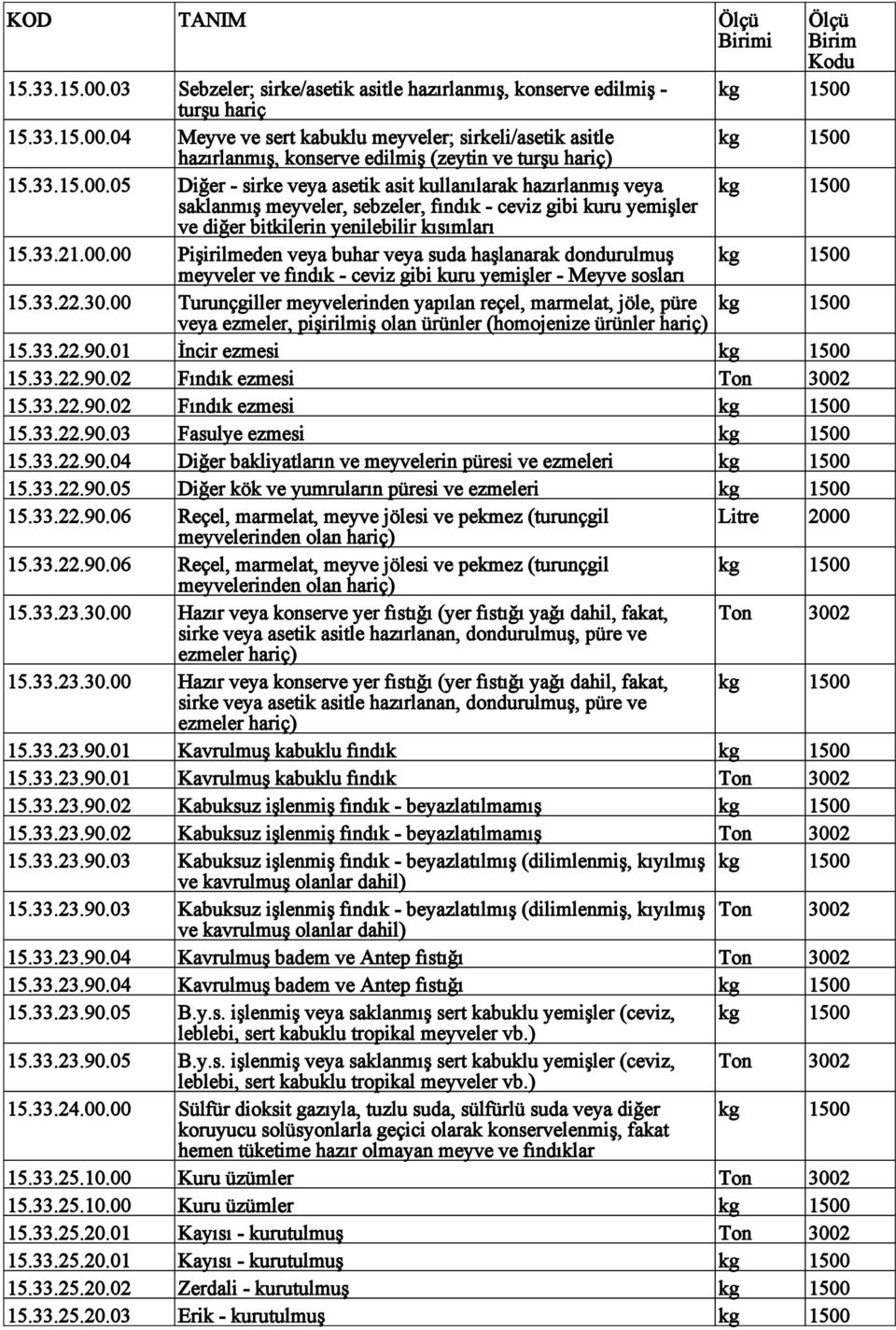 33.22.30.00 Turunçgiller meyvelerinden yapılan reçel, marmelat, jöle, püre kg veya ezmeler, pişirilmiş olan ürünler (homojenize ürünler 1500 15.33.22.90.01 İncir ezmesi kg 1500 15.33.22.90.02 Fındık ezmesi Ton 3002 15.